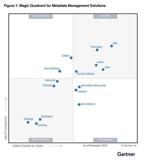 Image result for Metadata Management Magic Quadrant