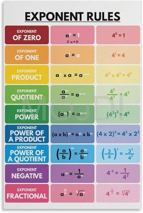 Image result for Basic Exponent Rules