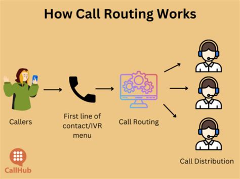 Image result for Call Routing Software