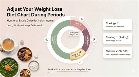 Adjust Weight Loss Diet During Periods: Indian Women's Guide