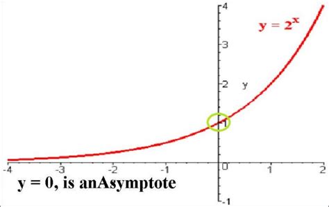 Graphing Exponential Functions-Problems and Solutions – International ...