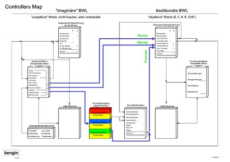 Beispiele der Vektoriellen Bewertung