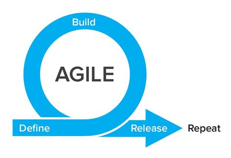 Being Agile - Agile Process
