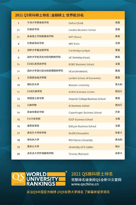 世界金融学硕士院校排名一览表(2021QS前20)-言顶留学