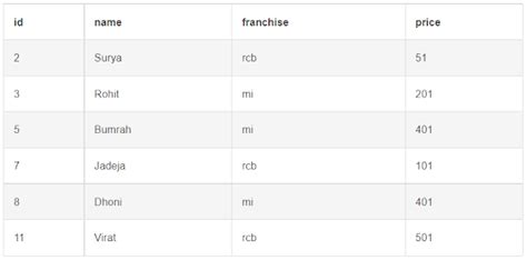 Image result for SQL Descending Order Query