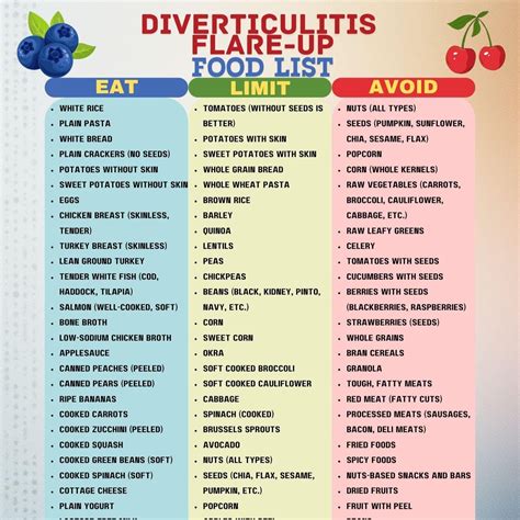 Diverticulitis Food List, Flare-up Diet Guide (PDF) - Etsy