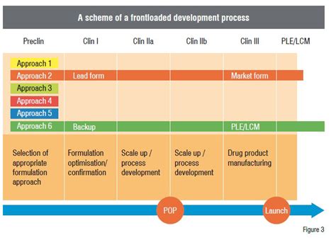 Image result for Early Formulation Development
