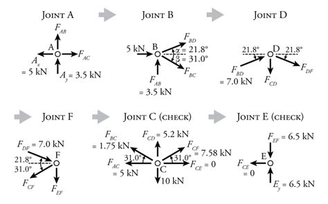 Image result for Method of Joints Step by Step