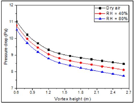 Image result for Vortex Drop Flow