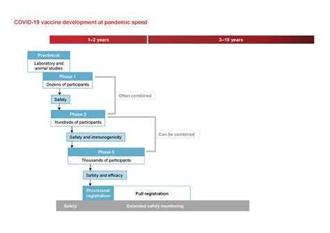 Phases of clinical trials | NCIRS