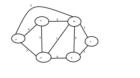Image result for Dijkstra Algorithm Find Its Minimum Cost