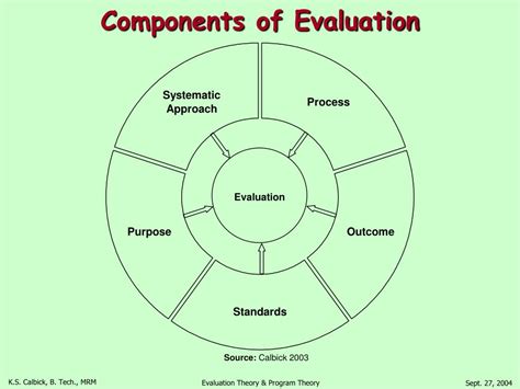 Program Evaluation Theory 的图像结果