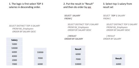 Image result for Oracle SQL Query for Getting Nth Highest Salary