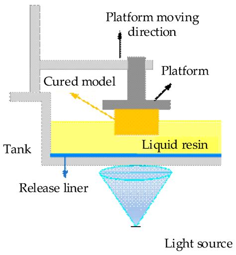 Enhanced Adhesion—Efficient Demolding Integration DLP 3D Printing Device