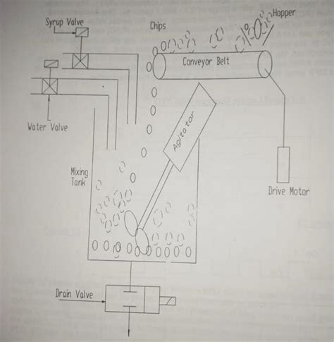 Image result for Example plc Program for a Starch Kitchen