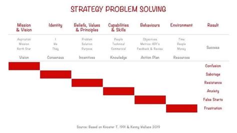 Image result for Strategic Implementation Problem Solving