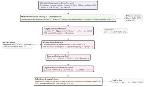 Deriving the Born Rule from Boundary–Induced Alignment in Chronon Field ...