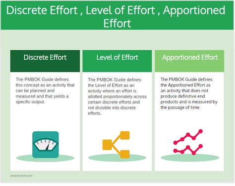 Image result for Level of effort Methods