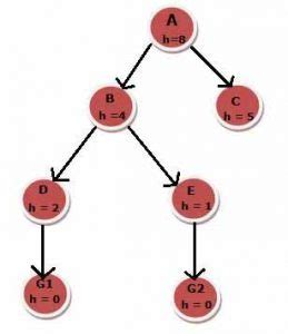 Search Algorithms in Artificial Intelligence - TimesTech