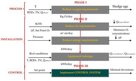 Methodology for Energy Optimization in Wastewater Treatment Plants ...