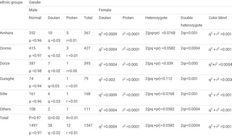 Image result for Genotype Frequency Analysis