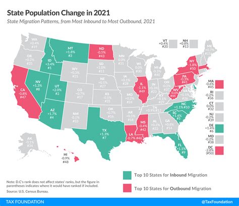 Migration data 2020-2021 Top 10 inbound/outbound | Political Talk