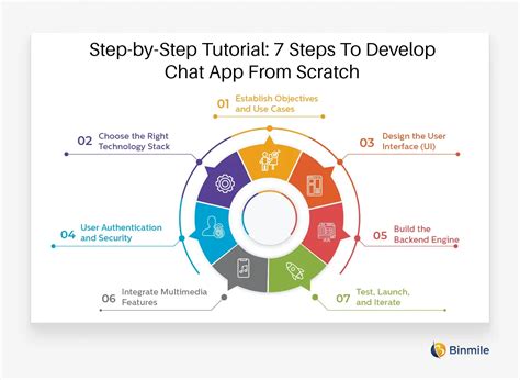 Image result for How to Create Chat App No Code