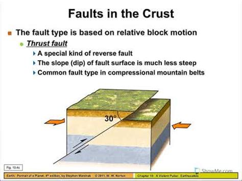 Image result for Process of Faulting