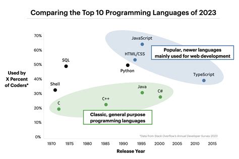 Programming Languages Popularity and Relationship Graph 的图像结果