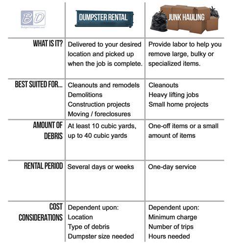 Junk Removal Options | Dumpster Rentals vs. Junk Haulers