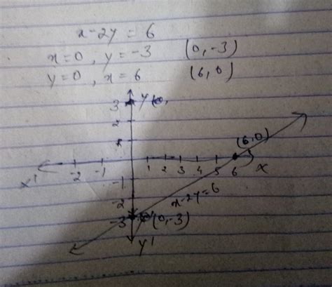 draw a graph of equation x-2y=6 - Brainly.in