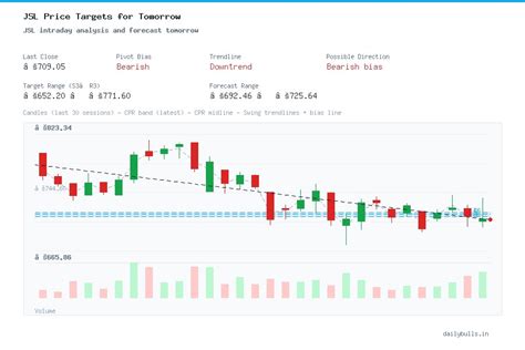 Jindal Stainless Ltd. (NSE: JSL) Intraday Price Target Analysis for ...