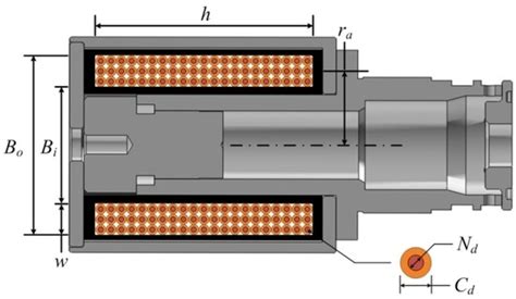 Design of a Solenoid Actuator for a Cylinder Valve in a Fuel Cell Vehicle