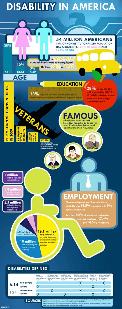 Disability in America Infographic | DW