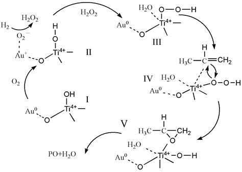 Performance, Reaction Pathway, and Pretreatment of Au Catalyst ...