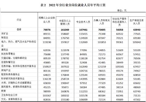 2021年重庆平均工资公布！这次你达标了吗？_腾讯新闻