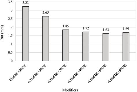 Engineering Characteristics of SBS/Nano-Silica-Modified Hot Mix Asphalt ...