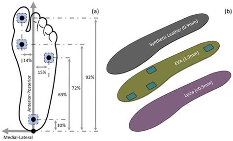 A Wearable Insole System to Measure Plantar Pressure and Shear for ...