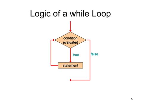 Structured Programming On Looping Statements 的图像结果