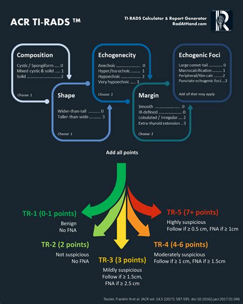 TIRADS Calculator & Reporting Tool For Thyroid Nodules