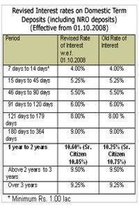 Bank of Rajasthan hikes Deposit rates