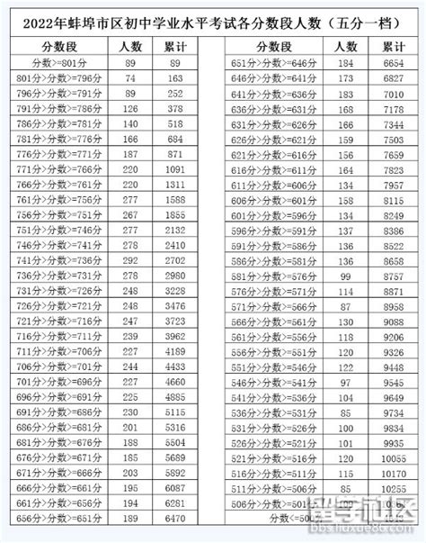 2023年蚌埠市中考各高中录取分数线(数据整理)