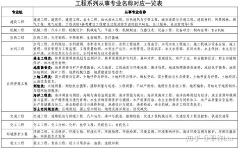 2023年烟台工程师职称评定与专业 - 知乎