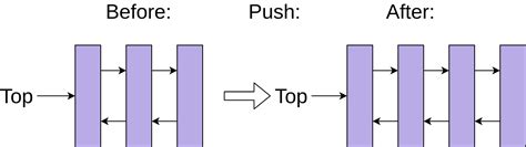 Image result for Implementing Stack in Python