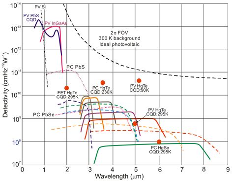 Trends in Performance Limits of the HOT Infrared Photodetectors