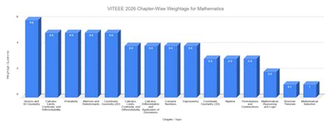 VITEEE Chapter Wise Weightage for Mathematics