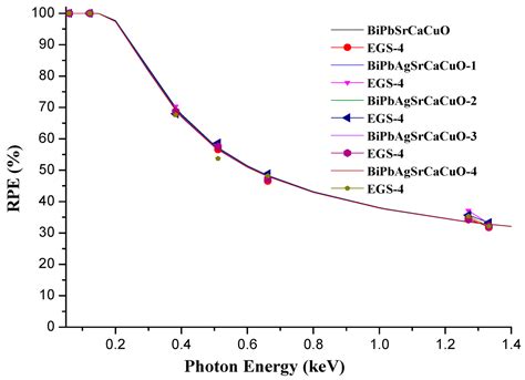 Calculation of the Effects of Silver (Ag) Dopant on Radiation Shielding ...