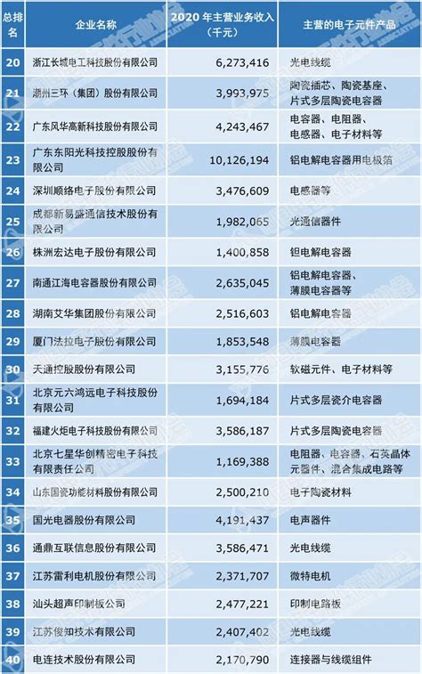 2021年中国电子元件百强企业名单（附全名单）-电子工程世界
