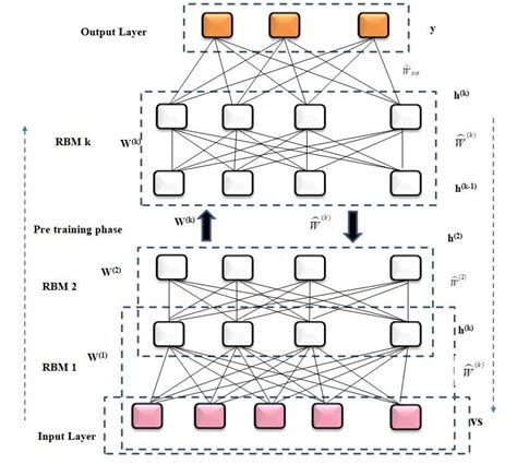 Image result for Deep Belief Network Simulation Code