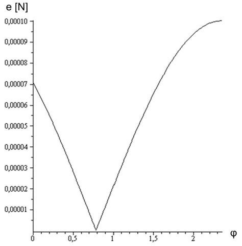 Image result for Error Rating Graph
